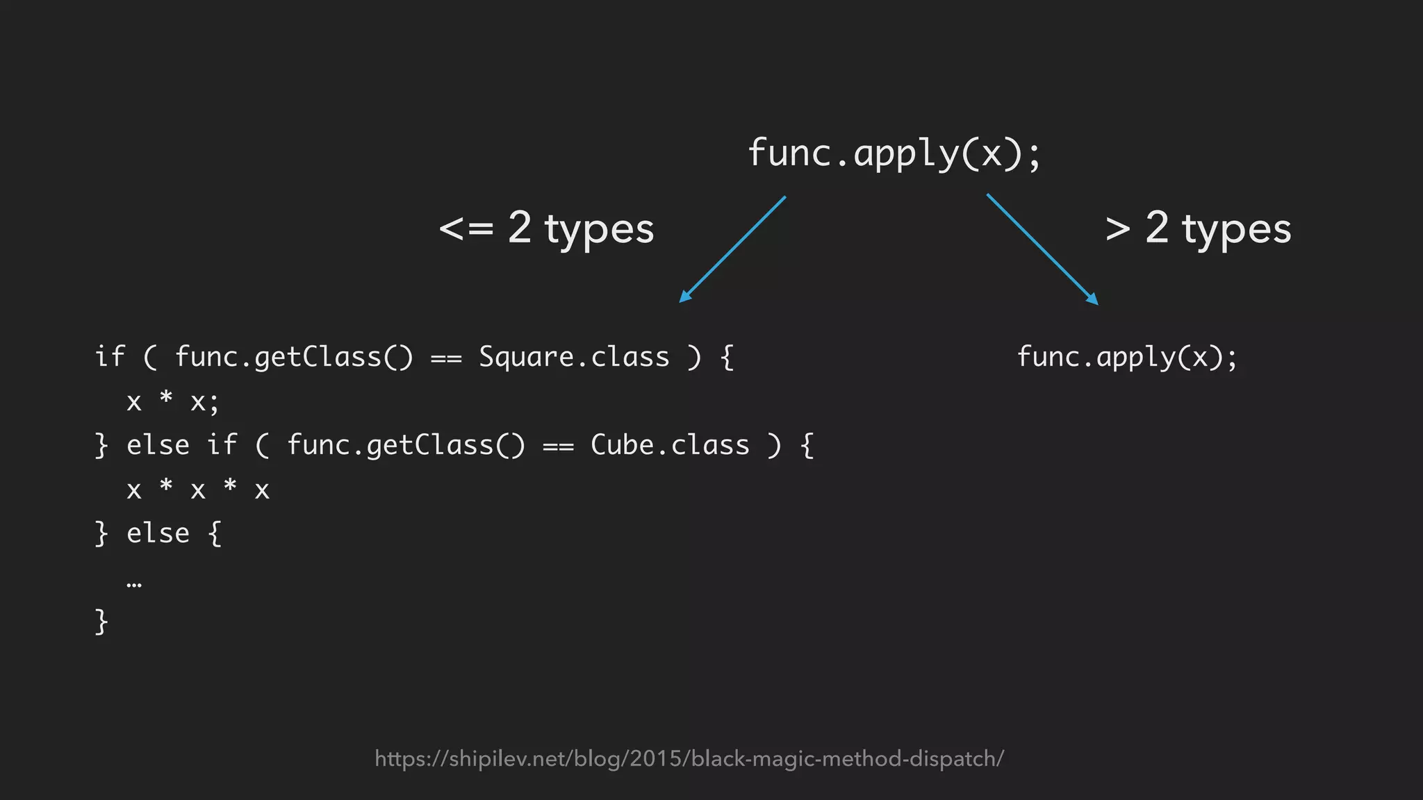 https://shipilev.net/blog/2015/black-magic-method-dispatch/
func.apply(x);
if ( func.getClass() == Square.class ) {
x * x;
} else if ( func.getClass() == Cube.class ) {
x * x * x
} else {
…
}
func.apply(x);
<= 2 types > 2 types
 
