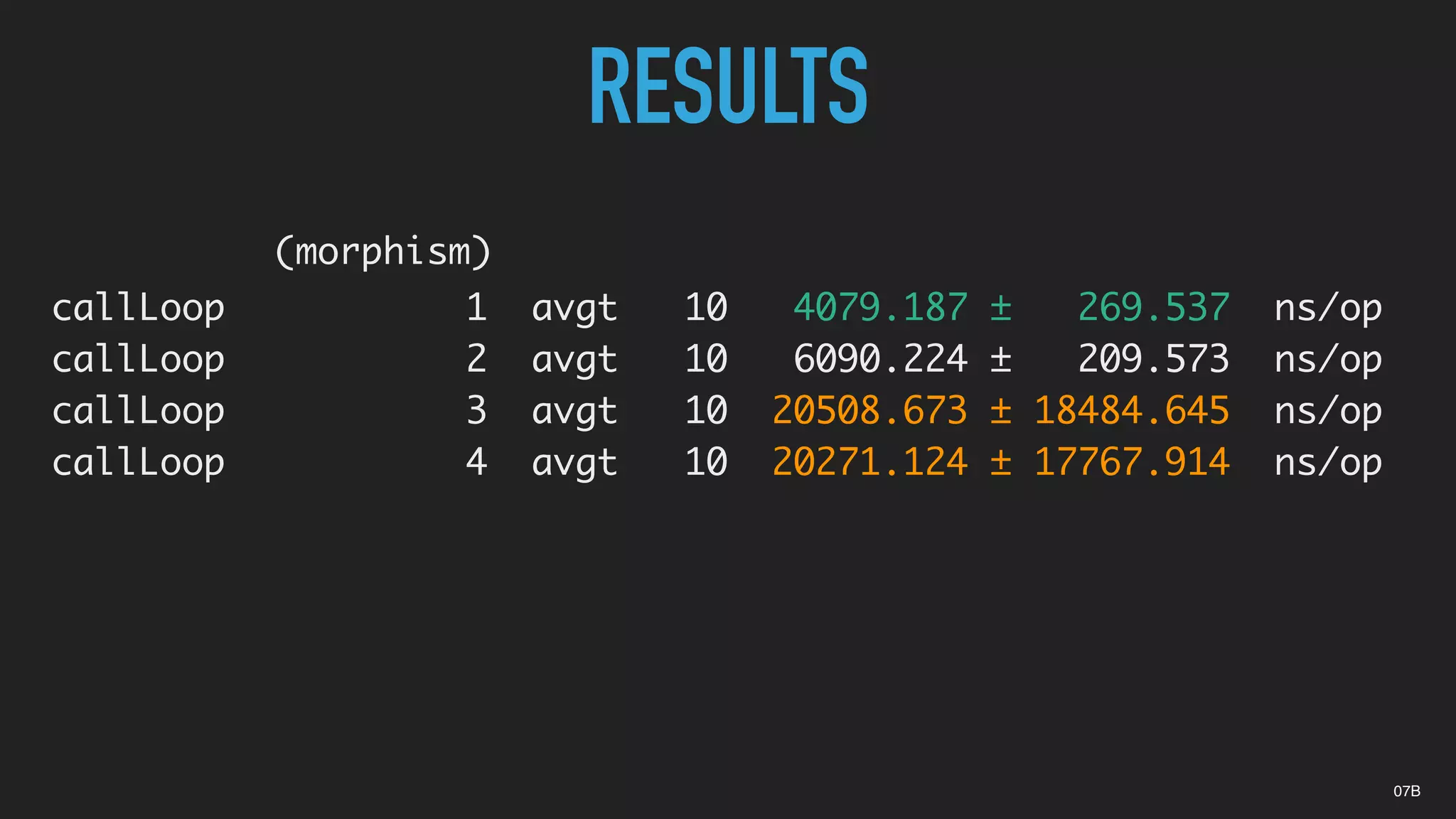 07B
RESULTS
callLoop 1 avgt 10 4079.187 ± 269.537 ns/op
callLoop 2 avgt 10 6090.224 ± 209.573 ns/op
callLoop 3 avgt 10 20508.673 ± 18484.645 ns/op
callLoop 4 avgt 10 20271.124 ± 17767.914 ns/op
(morphism)
 
