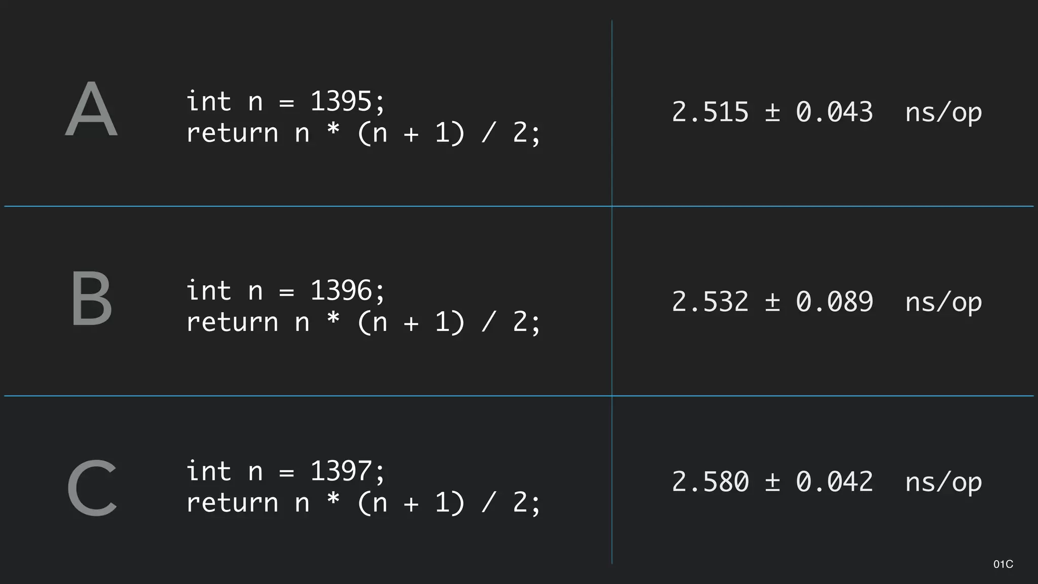 int n = 1395;
return n * (n + 1) / 2;A
B
C
int n = 1396;
return n * (n + 1) / 2;
int n = 1397;
return n * (n + 1) / 2;
2.515 ± 0.043 ns/op
2.532 ± 0.089 ns/op
2.580 ± 0.042 ns/op
01C
 
