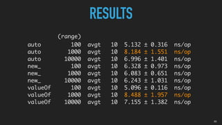 03
RESULTSRESULTS
(range)
auto 100 avgt 10 5.132 ± 0.316 ns/op
auto 1000 avgt 10 8.184 ± 1.551 ns/op
auto 10000 avgt 10 6.996 ± 1.401 ns/op
new_ 100 avgt 10 6.328 ± 0.973 ns/op
new_ 1000 avgt 10 6.083 ± 0.651 ns/op
new_ 10000 avgt 10 6.243 ± 1.031 ns/op
valueOf 100 avgt 10 5.096 ± 0.116 ns/op
valueOf 1000 avgt 10 8.488 ± 1.957 ns/op
valueOf 10000 avgt 10 7.155 ± 1.382 ns/op
 