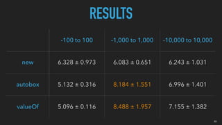 03
RESULTS
-100 to 100 -1,000 to 1,000 -10,000 to 10,000
new 6.328 ± 0.973 6.083 ± 0.651 6.243 ± 1.031
autobox 5.132 ± 0.316 8.184 ± 1.551 6.996 ± 1.401
valueOf 5.096 ± 0.116 8.488 ± 1.957 7.155 ± 1.382
 
