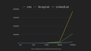 0
2000000
4000000
6000000
8000000
100 1000 10000 100000 1000000
ints ArrayList LinkedList
http://cr.openjdk.java.net/~shade/scratch/ArrayVsLinked.java
 
