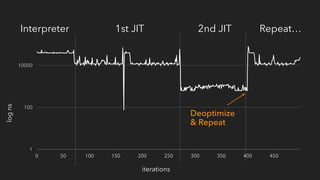 1
100
10000
0 50 100 150 200 250 300 350 400 450
logns
iterations
Interpreter 1st JIT 2nd JIT Repeat…
Deoptimize
& Repeat
 