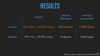 RESULTS
speed
objects
allocated*
memory
consumed*
concat 2661.941 ± 135.251 ns/op 400 objects 71800 bytes
builder 979.112 ± 59.893 ns/op 9 objects 1640 bytes
* Memory usage measured separately with Caliper
06
 
