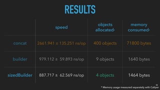 RESULTS
speed
objects
allocated*
memory
consumed*
concat 2661.941 ± 135.251 ns/op 400 objects 71800 bytes
builder 979.112 ± 59.893 ns/op 9 objects 1640 bytes
sizedBuilder 887.717 ± 62.569 ns/op 4 objects 1464 bytes
* Memory usage measured separately with Caliper
06
 