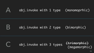 obj.invoke with 1 type
obj.invoke with 2 type
A
B
C obj.invoke with 3 types
(monomoprhic)
(bimorphic)
(trimorphic)
(megamorphic)
07A
 