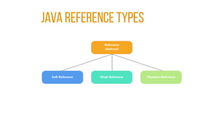 JAVA REFERENCE TYPES
 