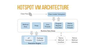 HOTSPOT VM ARCHITECTURE
 