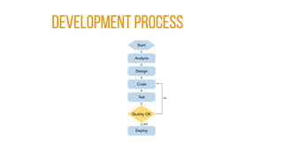 Development PROCESS
 