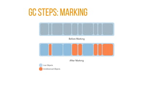 GC Steps: MARKING
 