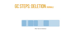 GC Steps: DELETION [normal]
 