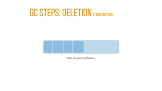 GC Steps: DELETION [COMPACTING]
 