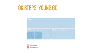 GC STEPS: YOUNG GC
 
