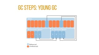 GC STEPS: YOUNG GC
 