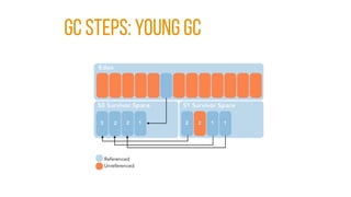 GC STEPS: YOUNG GC
 