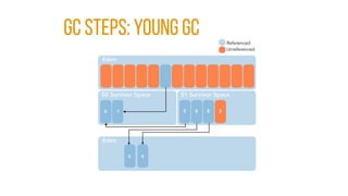 GC STEPS: YOUNG GC
 