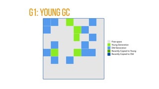 g1: YOUNG GC
 