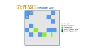 g1: PHASES [Concurrent mark]
 