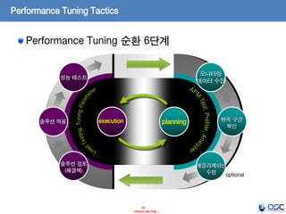 10
- Internal Use Only -
Performance Tuning Tactics
Performance Tuning 순환 6단계
애플리케이션
수정
솔루션 검토
(해결책)
성능 테스트
모니터링
데이터 수집
planningexecution 병목 구간
확인
솔루션 적용
optional
 