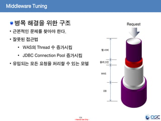 124
- Internal Use Only -
Middleware Tuning
병목 해결을 위한 구조
• 근본적인 문제를 찾아야 한다.
• 잘못된 접근법
• WAS의 Thread 수 증가시킴
• JDBC Connection Pool 증가시킴
• 유입되는 모든 요청을 처리할 수 있는 모델
웹 서버
플러그인
WAS
DB
Request
 
