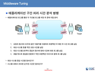 125
- Internal Use Only -
Middleware Tuning
애플리케이션 구간 처리 시간 분석 병행
• 애플리케이션 로그를 통한 각 구간별 로그를 저장 후 문제 지점 분석
1. 요청과 동시에 UUID와 같은 식별키를 이용하여 트랜잭션 ID 채번 후 시간 로그를 남김
2. 대상 시스템 호출 직전 요청 시간을 남김
3. 대상 시스템으로부터 응답과 동시에 현재 시간에 대한 로그를 남김
4. 호출 측으로 응답을 반환하기 직전 트랜잭션 아이디와 함께 로그를 남김
• 대상 시스템 응답 시간을 얼마인가?
• 시스템 내에서 처리한 순수한 시간은 얼마인가?
Adapter
Adapter
Adapter
Adapter
Source Target
① ②
③④
 