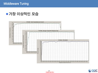 127
- Internal Use Only -
Middleware Tuning
가장 이상적인 모습
 