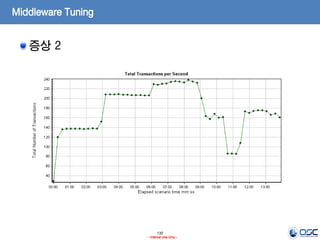 130
- Internal Use Only -
Middleware Tuning
증상 2
 