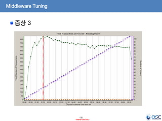 132
- Internal Use Only -
Middleware Tuning
증상 3
 
