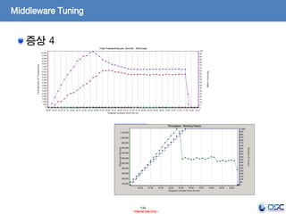 134
- Internal Use Only -
Middleware Tuning
증상 4
 