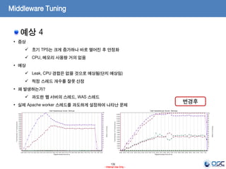 135
- Internal Use Only -
Middleware Tuning
예상 4
• 증상
 초기 TPS는 크게 증가하나 바로 떨어진 후 안정화
 CPU, 메모리 사용량 거의 없음
• 예상
 Leak, CPU 경합은 없을 것으로 예상됨(단지 예상임)
 적정 스레드 개수를 잘못 산정
• 왜 발생하는가?
 과도한 웹 서버의 스레드, WAS 스레드
• 실제 Apache worker 스레드를 과도하게 설정하여 나타난 문제
변경후
 