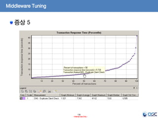 136
- Internal Use Only -
Middleware Tuning
증상 5
 