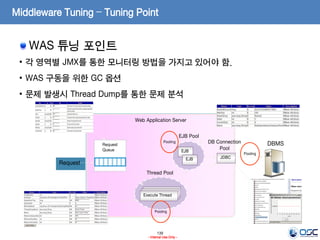 139
- Internal Use Only -
Middleware Tuning – Tuning Point
WAS 튜닝 포인트
• 각 영역별 JMX를 통한 모니터링 방법을 가지고 있어야 함.
• WAS 구동을 위한 GC 옵션
• 문제 발생시 Thread Dump를 통한 문제 분석
Web Application Server
DBMS
EJB
EJB
DB Connection
Pool
Thread Pool
Request
EJB Pool
JDBC
Request
Queue
Execute ThreadExecute ThreadExecute Thread
Pooling
Pooling
Pooling
 