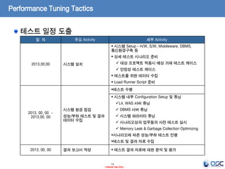 14
- Internal Use Only -
Performance Tuning Tactics
테스트 일정 도출
일 자 주요 Activity 세부 Activity
2013.00.00 시스템 설치
 시스템 Setup - H/W, S/W, Middleware, DBMS,
통신환경구축 등
 상세 테스트 시나리오 준비
 대상 프로젝트 적용시 예상 거래 테스트 케이스
 안정성 테스트 케이스
 테스트를 위한 데이터 수집
 Load Runner Script 준비
2013. 00. 00 ~
2013.00. 00
시스템 환경 점검
성능/부하 테스트 및 결과
데이터 수집
테스트 수행
 시스템 내부 Configuration Setup 및 튜닝
L4, WAS 서버 튜닝
 DBMS 서버 튜닝
 시스템 파라미터 튜닝
 시나리오상의 업무들의 사전 테스트 실시
 Memory Leak & Garbage Collection Optimizing
시나리오에 따른 성능/부하 테스트 진행
테스트 및 결과 자료 수집
2013. 00. 00 결과 보고서 작성  테스트 결과 자료에 대한 분석 및 평가
 