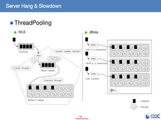 155
- Internal Use Only -
Server Hang & Slowdown
ThreadPooling
WLS JBoss
 