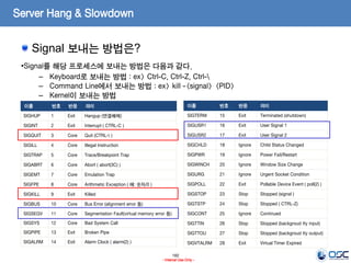 160
- Internal Use Only -
Server Hang & Slowdown
Signal 보내는 방법은?
•Signal를 해당 프로세스에 보내는 방법은 다음과 같다.
– Keyboard로 보내는 방법 : ex> Ctrl-C, Ctrl-Z, Ctrl-
– Command Line에서 보내는 방법 : ex> kill -<signal> <PID>
– Kernel이 보내는 방법
이름 번호 반응 의미
SIGHUP 1 Exit Hangup (연결해제)
SIGINT 2 Exit Interrupt ( CTRL-C )
SIGQUIT 3 Core Quit (CTRL- )
SIGILL 4 Core Illegal Instruction
SIGTRAP 5 Core Trace/Breakpoint Trap
SIGABRT 6 Core Abort ( abort(3C) )
SIGEMT 7 Core Emulation Trap
SIGFPE 8 Core Arithmetic Exception ( 예: 숫자/0 )
SIGKILL 9 Exit Killed
SIGBUS 10 Core Bus Error (alignment error 등)
SIGSEGV 11 Core Segmentation Fault(virtual memory error 등)
SIGSYS 12 Core Bad System Call
SIGPIPE 13 Exit Broken Pipe
SIGALRM 14 Exit Alarm Clock ( alarm(2) )
이름 번호 반응 의미
SIGTERM 15 Exit Terminated (shutdown)
SIGUSR1 16 Exit User Signal 1
SIGUSR2 17 Exit User Signal 2
SIGCHLD 18 Ignore Child Status Changed
SIGPWR 19 Ignore Power Fail/Restart
SIGWINCH 20 Ignore Window Size Change
SIGURG 21 Ignore Urgent Socket Condition
SIGPOLL 22 Exit Pollable Device Event ( poll(2) )
SIGSTOP 23 Stop Stopped (signal )
SIGTSTP 24 Stop Stopped ( CTRL-Z)
SIGCONT 25 Ignore Continued
SIGTTIN 26 Stop Stopped (backgroud tty input)
SIGTTOU 27 Stop Stopped (backgroud tty output)
SIGVTALRM 28 Exit Virtual Timer Expired
 