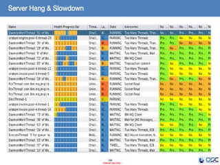 166
- Internal Use Only -
Server Hang & Slowdown
 