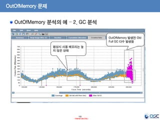 193
- Internal Use Only -
OutOfMemory 문제
OutOfMemory 분석의 예 – 2. GC 분석
OutOfMemory 발생전 Old
Full GC 다수 발생함
평상시 사용 메모리는 높
지 않은 상태
 