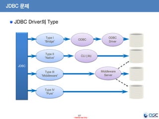 227
- Internal Use Only -
JDBC 문제
JDBC Driver의 Type
Type I
“Bridge”
Type II
“Native”
Type III
“Middleware”
Type IV
“Pure”
JDBC
ODBC
ODBC
Driver
CLI (.lib)
Middleware
Server
 