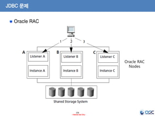 228
- Internal Use Only -
JDBC 문제
Oracle RAC
Oracle RAC
Nodes
 
