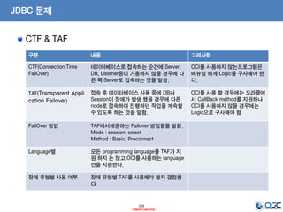 229
- Internal Use Only -
JDBC 문제
CTF & TAF
구분 내용 고려사항
CTF(Connection Time
FailOver)
데이터베이스로 접속하는 순간에 Server,
DB, Listener등이 가용하지 않을 경우에 다
른 쪽 Server로 접속하는 것을 말함.
OCI를 사용하지 않는프로그램은
매뉴얼 하게 Logic를 구사해야 한
다.
TAF(Transparent Appli
cation Failover)
접속 후 데이터베이스 사용 중에 DB나
Session이 장애가 발생 했을 경우에 다른
node로 접속하여 진행하던 작업을 계속할
수 있도록 하는 것을 말함.
OCI를 사용 할 경우에는 오라클에
서 CallBack method를 지원하나
OCI를 사용하지 않을 경우에는
Logic으로 구사해야 함
FailOver 방법 TAF에서제공하는 Failover 방법들을 말함.
Mode : session, select
Method : Basic, Preconnect
Language별 모든 programming language를 TAF가 지
원 하지 는 않고 OCI를 사용하는 language
만을 지원한다.
장애 유형별 사용 여부 장애 유형별 TAF를 사용해야 할지 결정한
다.
 