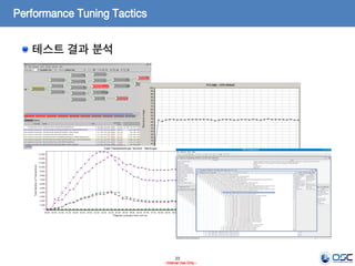 23
- Internal Use Only -
Performance Tuning Tactics
테스트 결과 분석
 