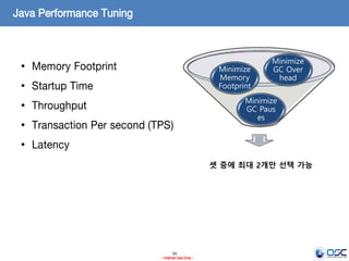 34
- Internal Use Only -
Java Performance Tuning
• Memory Footprint
• Startup Time
• Throughput
• Transaction Per second (TPS)
• Latency
셋 중에 최대 2개만 선택 가능
Minimize
Memory
Footprint
Minimize
GC Paus
es
Minimize
GC Over
head
 