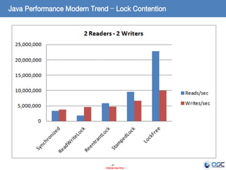 41
- Internal Use Only -
Java Performance Modern Trend – Lock Contention
 