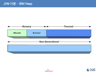 60
- Internal Use Only -
JVM 기본 – IBM Heap
 