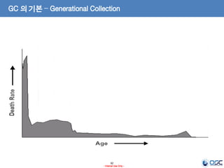 62
- Internal Use Only -
GC 의 기본 – Generational Collection
 