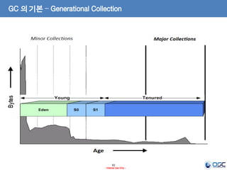 63
- Internal Use Only -
GC 의 기본 – Generational Collection
 