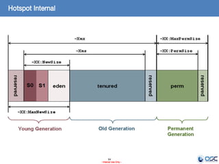 64
- Internal Use Only -
Hotspot Internal
 