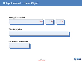 65
- Internal Use Only -
Eden S0 S1
Hotspot Internal – Life of Object
 