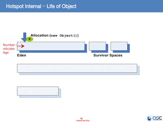 66
- Internal Use Only -
0
Number i
ndicates
Age
Hotspot Internal – Life of Object
 