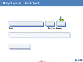 68
- Internal Use Only -
2
Hotspot Internal – Life of Object
 